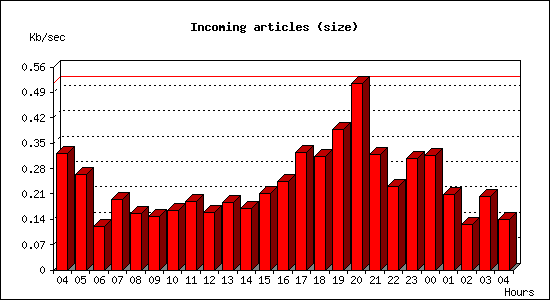 Incoming articles (size)