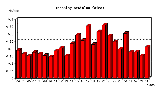 Incoming articles (size)