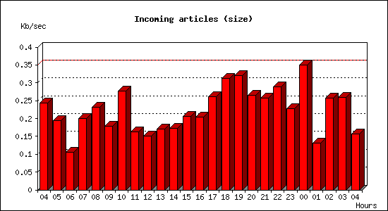 Incoming articles (size)