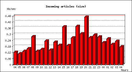 Incoming articles (size)