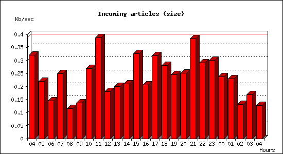 Incoming articles (size)
