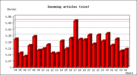 Incoming articles (size)