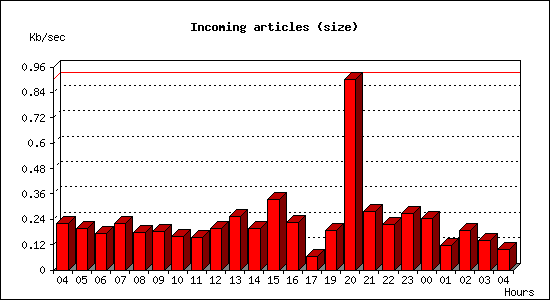 Incoming articles (size)