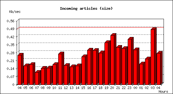 Incoming articles (size)