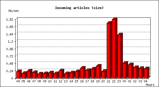 Incoming articles (size)