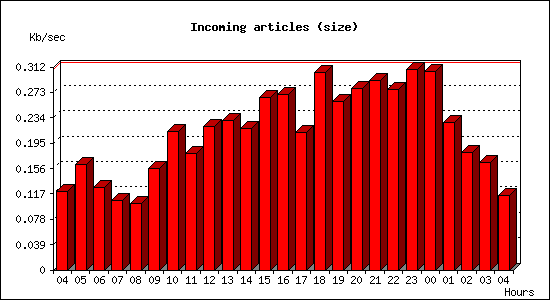 Incoming articles (size)