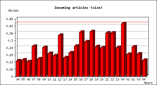 Incoming articles (size)