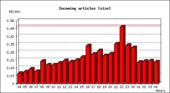 Incoming articles (size)