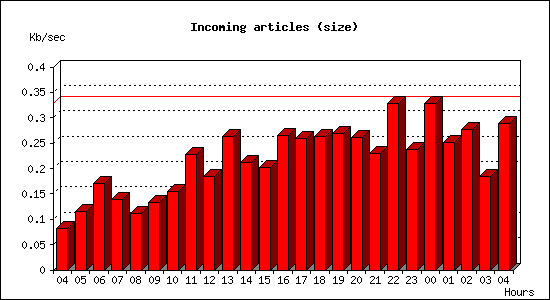 Incoming articles (size)