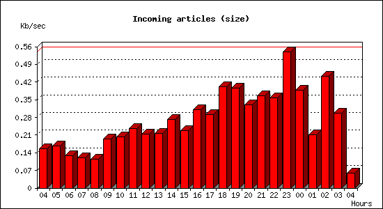 Incoming articles (size)