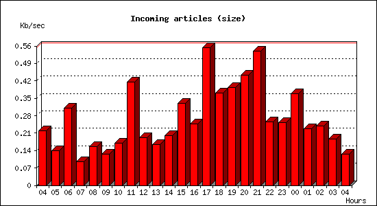 Incoming articles (size)