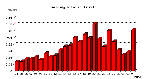 Incoming articles (size)
