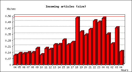 Incoming articles (size)