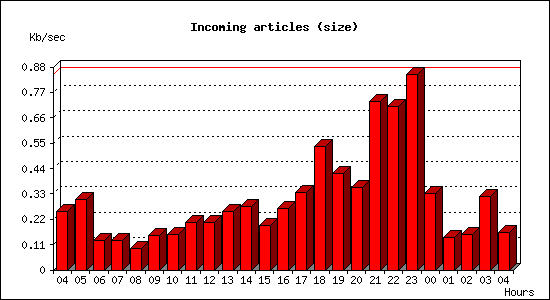 Incoming articles (size)