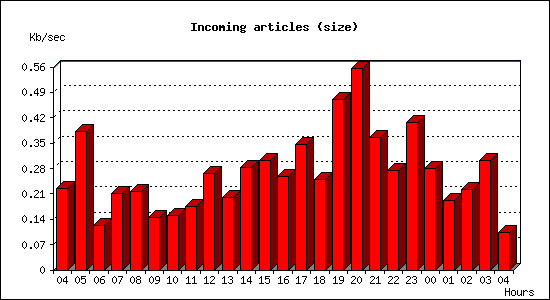 Incoming articles (size)