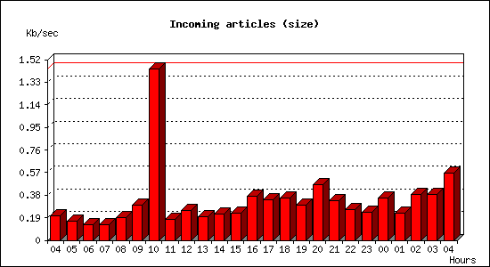 Incoming articles (size)
