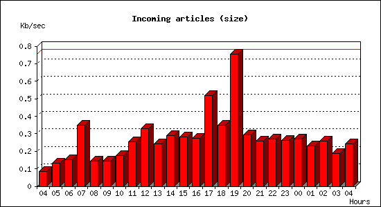 Incoming articles (size)