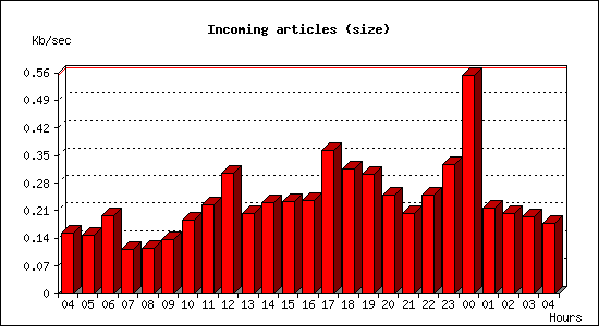 Incoming articles (size)