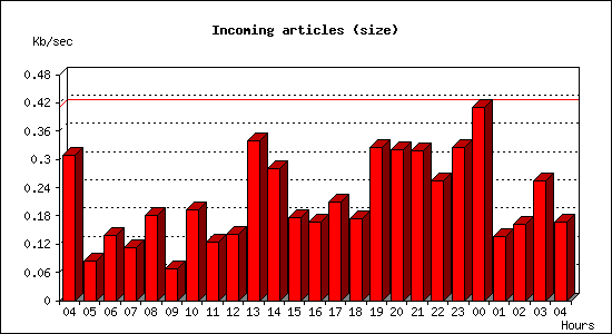 Incoming articles (size)