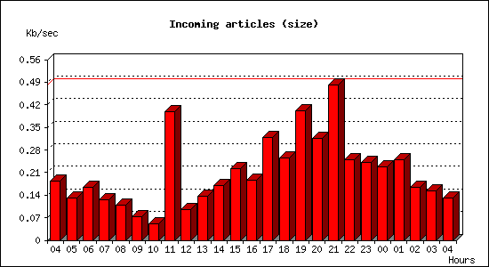 Incoming articles (size)