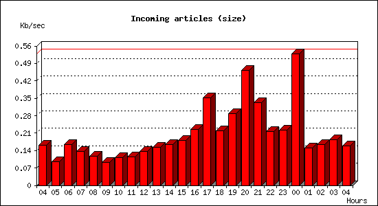 Incoming articles (size)