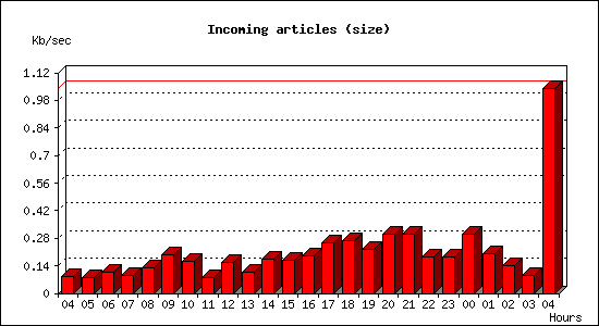 Incoming articles (size)