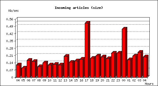 Incoming articles (size)