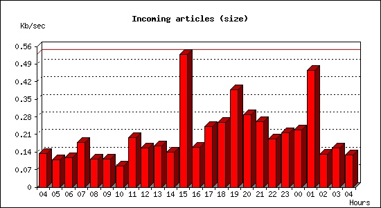 Incoming articles (size)