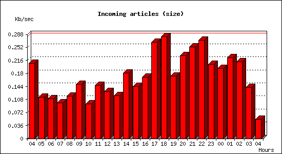 Incoming articles (size)
