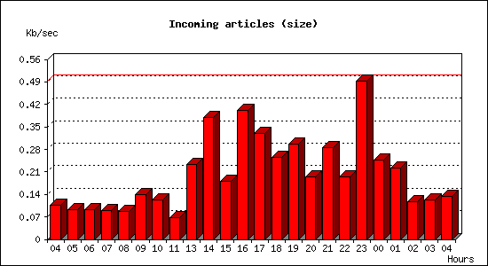 Incoming articles (size)