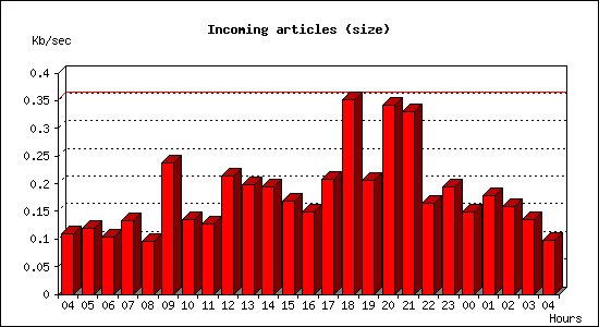Incoming articles (size)
