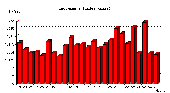 Incoming articles (size)