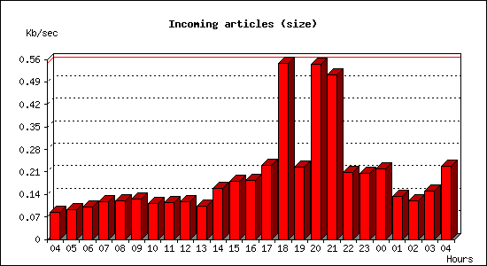 Incoming articles (size)