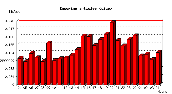 Incoming articles (size)