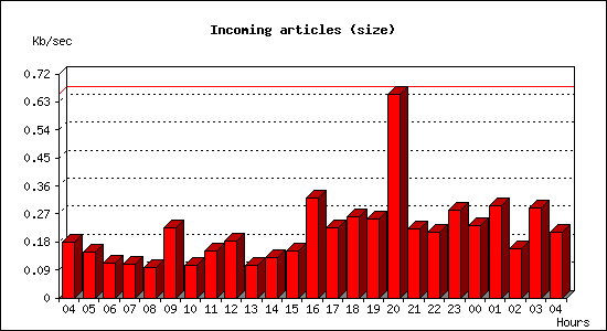 Incoming articles (size)
