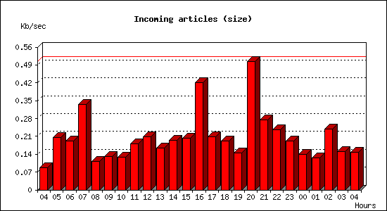 Incoming articles (size)