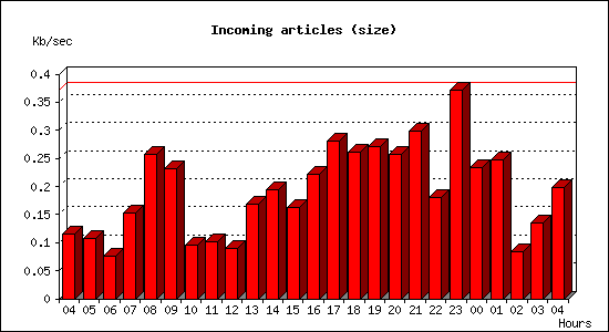 Incoming articles (size)