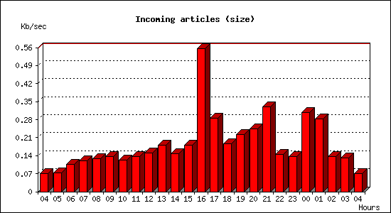 Incoming articles (size)