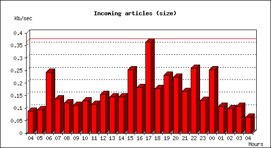 Incoming articles (size)