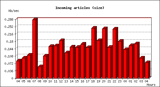 Incoming articles (size)