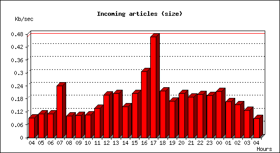 Incoming articles (size)