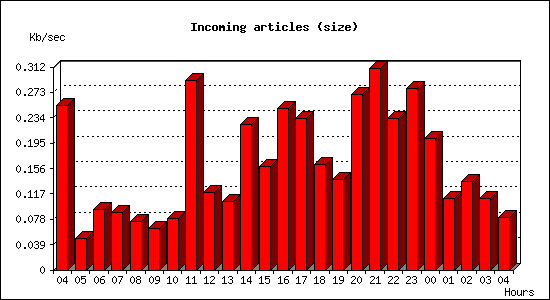 Incoming articles (size)