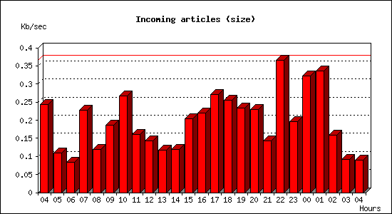 Incoming articles (size)