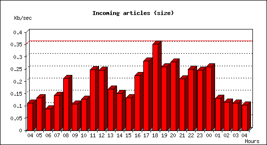 Incoming articles (size)
