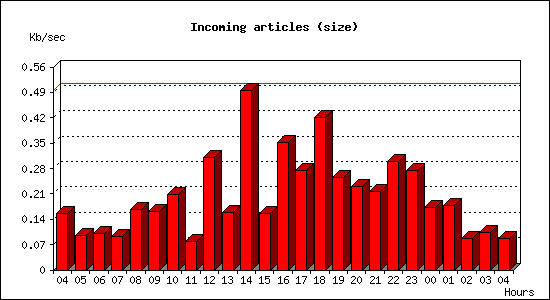 Incoming articles (size)