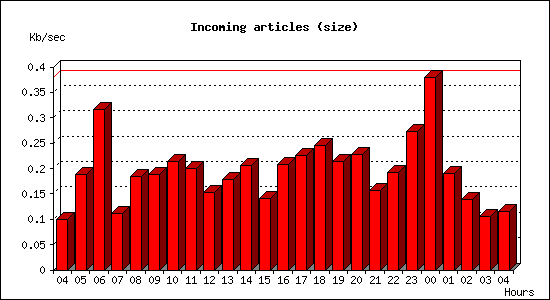 Incoming articles (size)