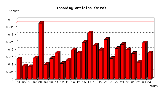 Incoming articles (size)