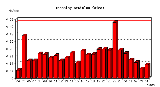 Incoming articles (size)