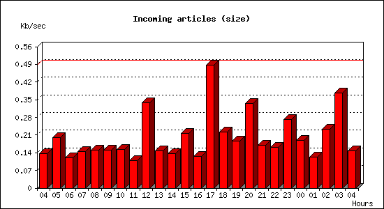 Incoming articles (size)