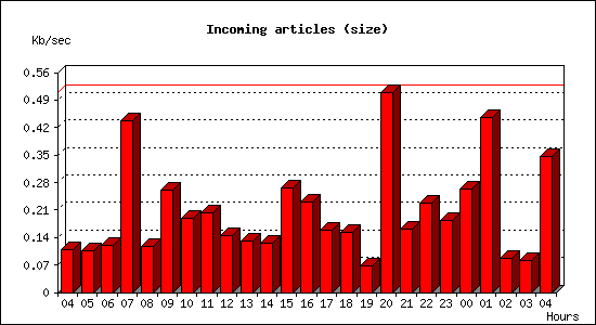 Incoming articles (size)